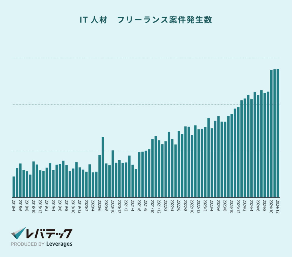 IT人材　フリーランス案件発生数